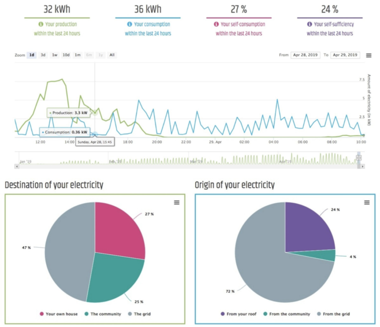 Article on Bidding in Peer-to-Peer Energy Markets published in Information Systems Research